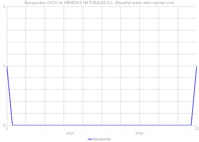 Búsquedas 2024 de DEHESAS NATURALES S.L. (España) 