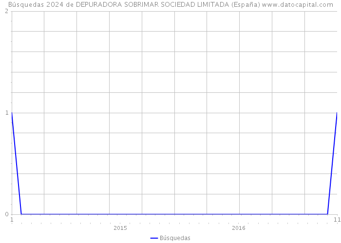 Búsquedas 2024 de DEPURADORA SOBRIMAR SOCIEDAD LIMITADA (España) 