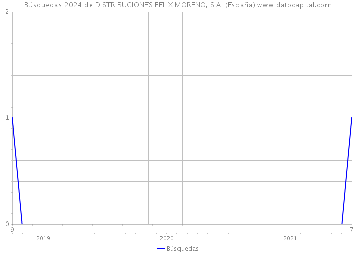 Búsquedas 2024 de DISTRIBUCIONES FELIX MORENO, S.A. (España) 