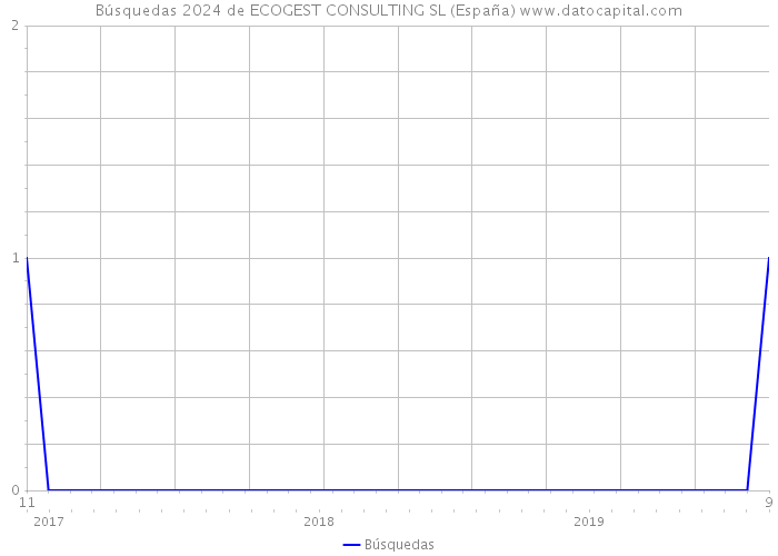 Búsquedas 2024 de ECOGEST CONSULTING SL (España) 