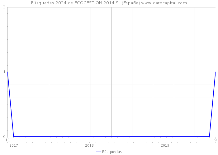 Búsquedas 2024 de ECOGESTION 2014 SL (España) 
