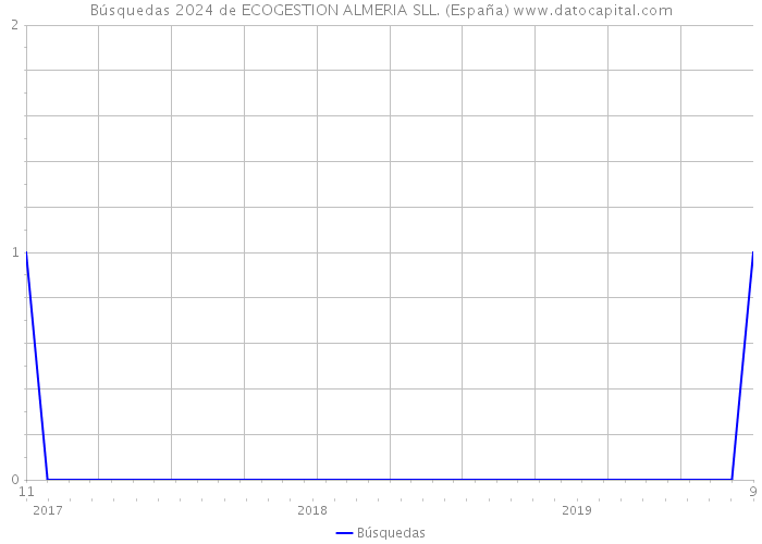 Búsquedas 2024 de ECOGESTION ALMERIA SLL. (España) 