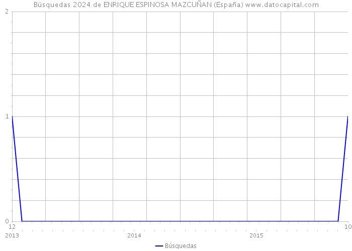 Búsquedas 2024 de ENRIQUE ESPINOSA MAZCUÑAN (España) 