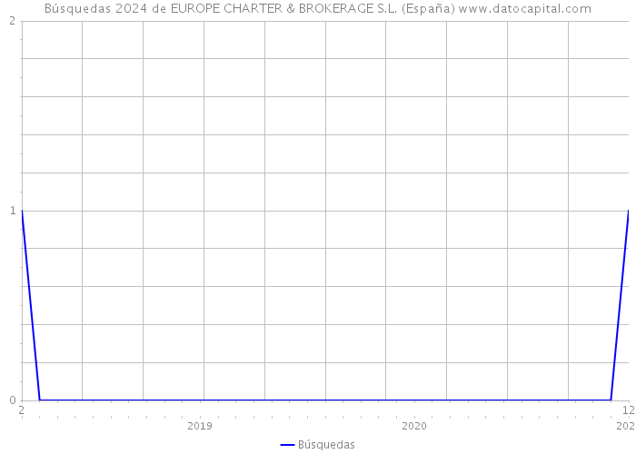 Búsquedas 2024 de EUROPE CHARTER & BROKERAGE S.L. (España) 