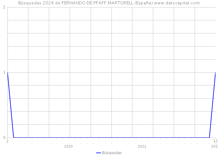 Búsquedas 2024 de FERNANDO DE PFAFF MARTORELL (España) 