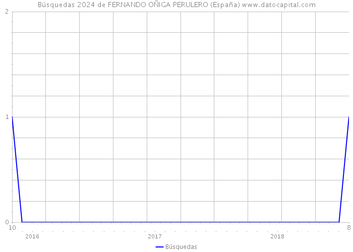 Búsquedas 2024 de FERNANDO OÑIGA PERULERO (España) 