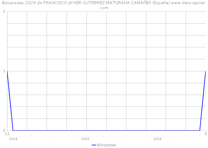 Búsquedas 2024 de FRANCISCO JAVIER GUTIERREZ MATURANA CAMAÑES (España) 
