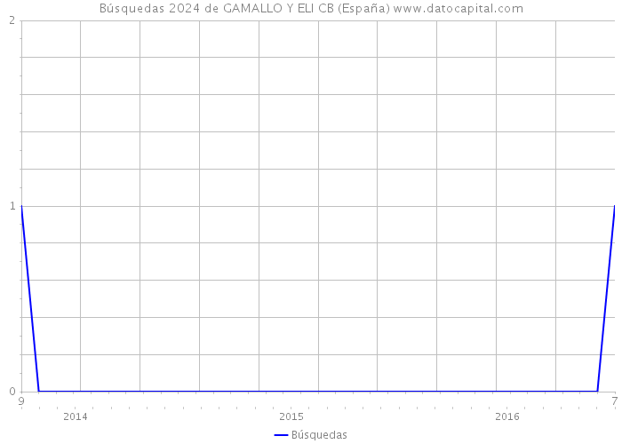 Búsquedas 2024 de GAMALLO Y ELI CB (España) 