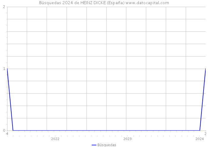 Búsquedas 2024 de HEINZ DICKE (España) 