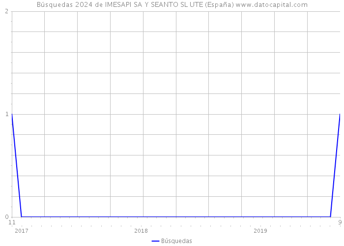 Búsquedas 2024 de IMESAPI SA Y SEANTO SL UTE (España) 