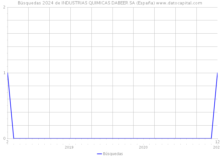 Búsquedas 2024 de INDUSTRIAS QUIMICAS DABEER SA (España) 