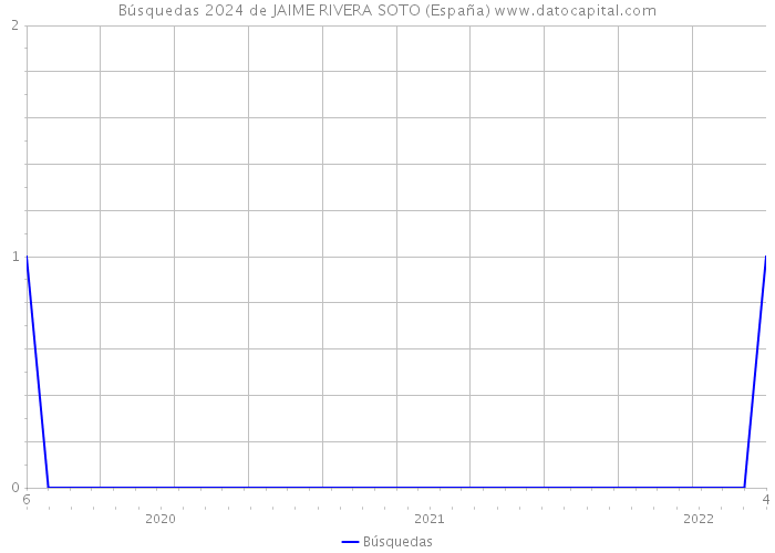 Búsquedas 2024 de JAIME RIVERA SOTO (España) 