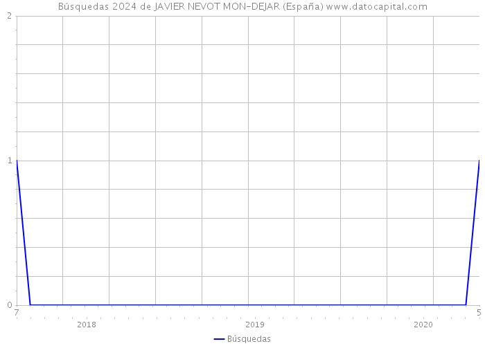 Búsquedas 2024 de JAVIER NEVOT MON-DEJAR (España) 