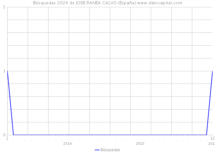 Búsquedas 2024 de JOSE RANEA CALVO (España) 