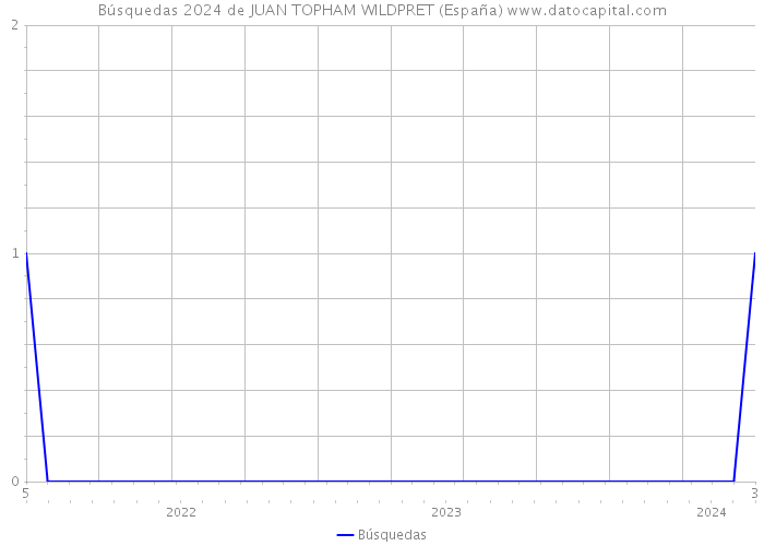 Búsquedas 2024 de JUAN TOPHAM WILDPRET (España) 