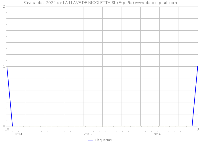 Búsquedas 2024 de LA LLAVE DE NICOLETTA SL (España) 
