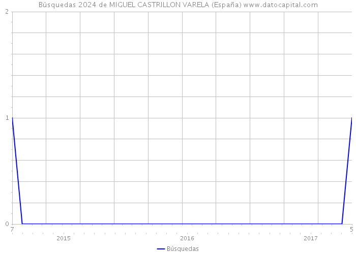Búsquedas 2024 de MIGUEL CASTRILLON VARELA (España) 