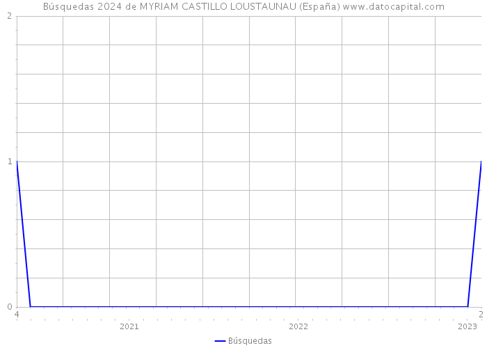 Búsquedas 2024 de MYRIAM CASTILLO LOUSTAUNAU (España) 