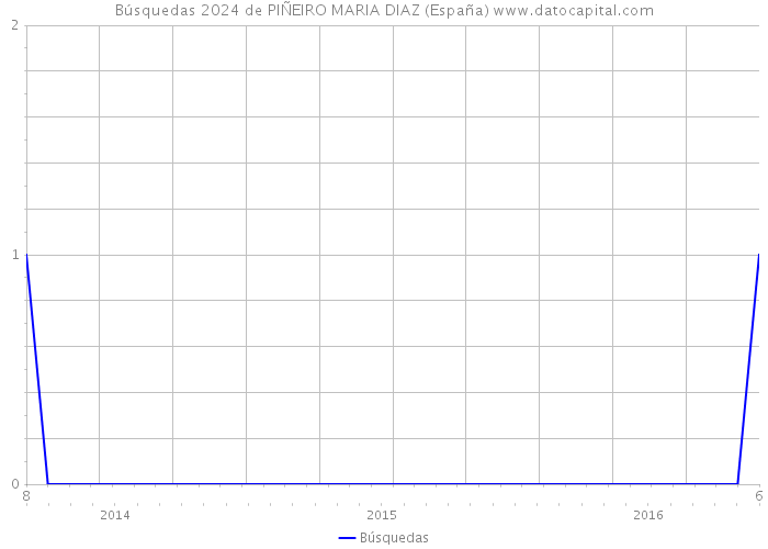 Búsquedas 2024 de PIÑEIRO MARIA DIAZ (España) 