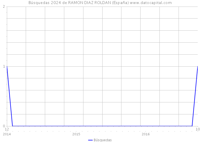 Búsquedas 2024 de RAMON DIAZ ROLDAN (España) 