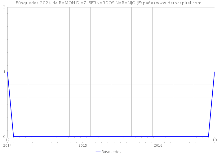 Búsquedas 2024 de RAMON DIAZ-BERNARDOS NARANJO (España) 