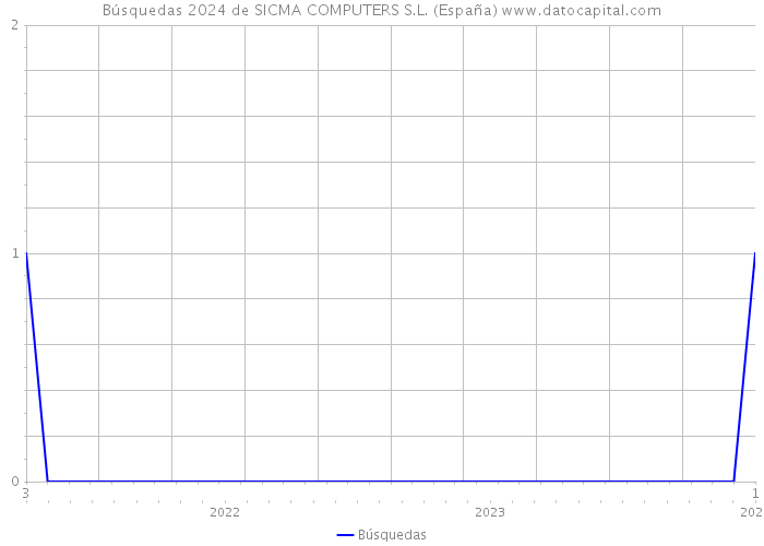Búsquedas 2024 de SICMA COMPUTERS S.L. (España) 