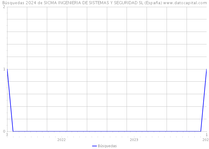 Búsquedas 2024 de SICMA INGENIERIA DE SISTEMAS Y SEGURIDAD SL (España) 