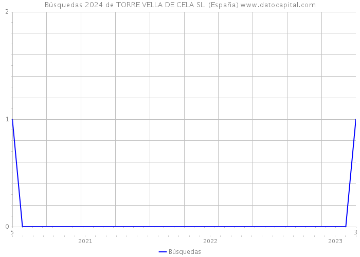 Búsquedas 2024 de TORRE VELLA DE CELA SL. (España) 