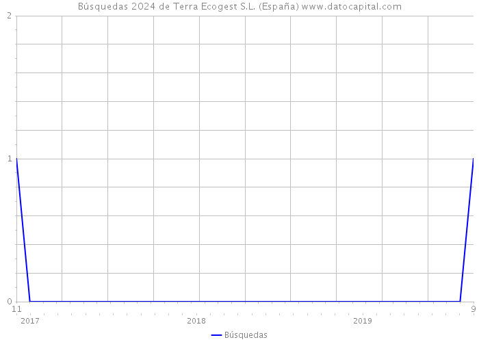 Búsquedas 2024 de Terra Ecogest S.L. (España) 