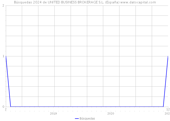 Búsquedas 2024 de UNITED BUSINESS BROKERAGE S.L. (España) 