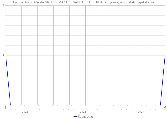 Búsquedas 2024 de VICTOR MANUEL SANCHEZ DEL REAL (España) 