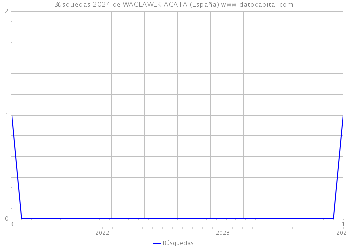 Búsquedas 2024 de WACLAWEK AGATA (España) 