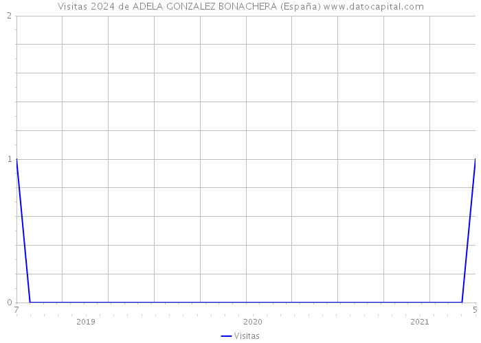 Visitas 2024 de ADELA GONZALEZ BONACHERA (España) 
