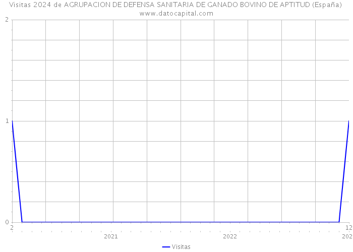 Visitas 2024 de AGRUPACION DE DEFENSA SANITARIA DE GANADO BOVINO DE APTITUD (España) 