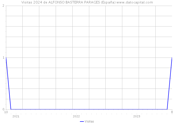 Visitas 2024 de ALFONSO BASTERRA PARAGES (España) 