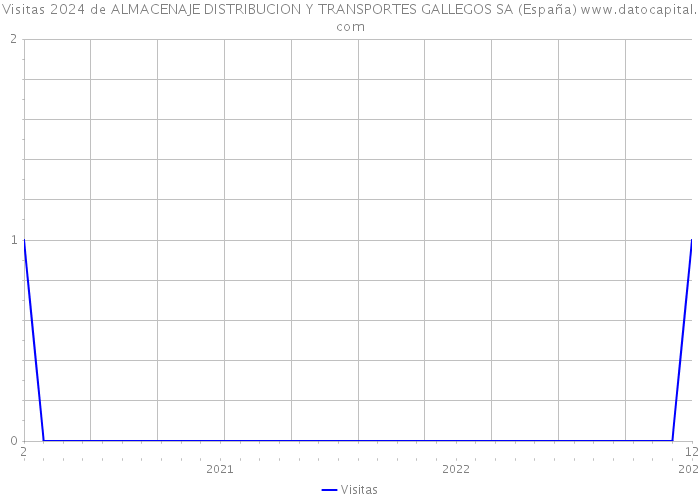 Visitas 2024 de ALMACENAJE DISTRIBUCION Y TRANSPORTES GALLEGOS SA (España) 