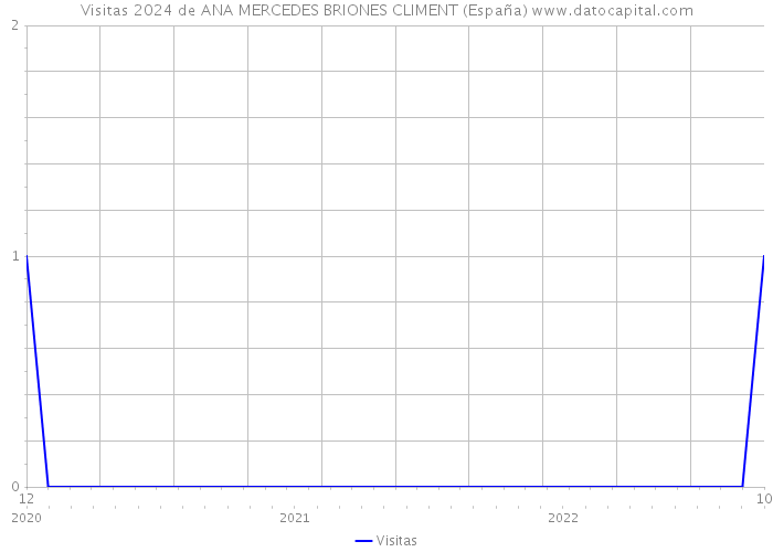 Visitas 2024 de ANA MERCEDES BRIONES CLIMENT (España) 