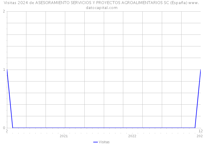 Visitas 2024 de ASESORAMIENTO SERVICIOS Y PROYECTOS AGROALIMENTARIOS SC (España) 