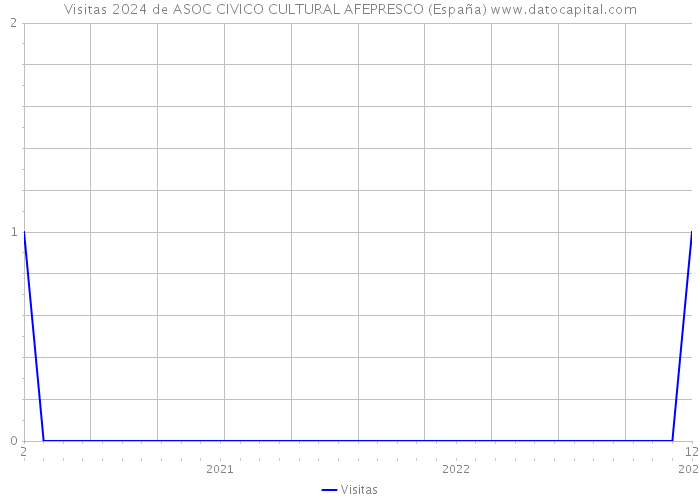 Visitas 2024 de ASOC CIVICO CULTURAL AFEPRESCO (España) 