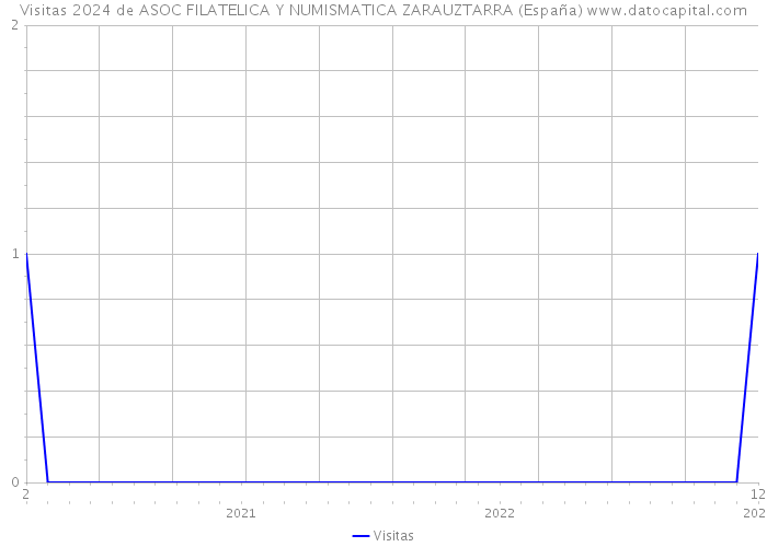 Visitas 2024 de ASOC FILATELICA Y NUMISMATICA ZARAUZTARRA (España) 