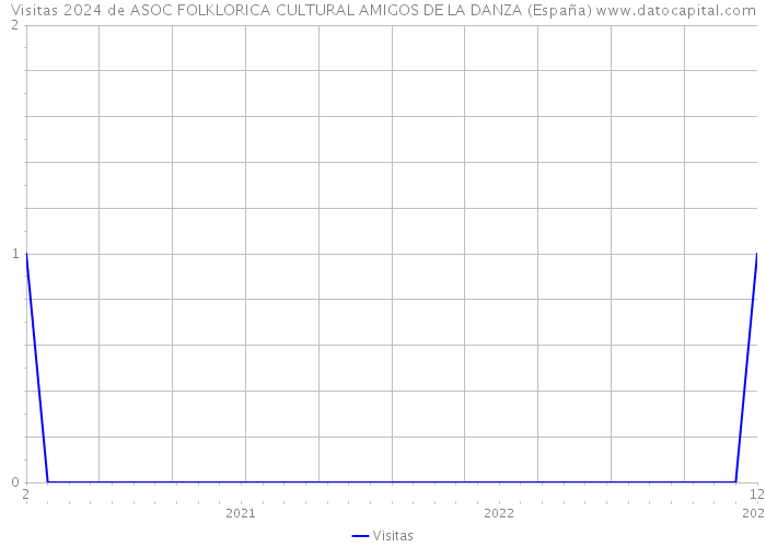 Visitas 2024 de ASOC FOLKLORICA CULTURAL AMIGOS DE LA DANZA (España) 