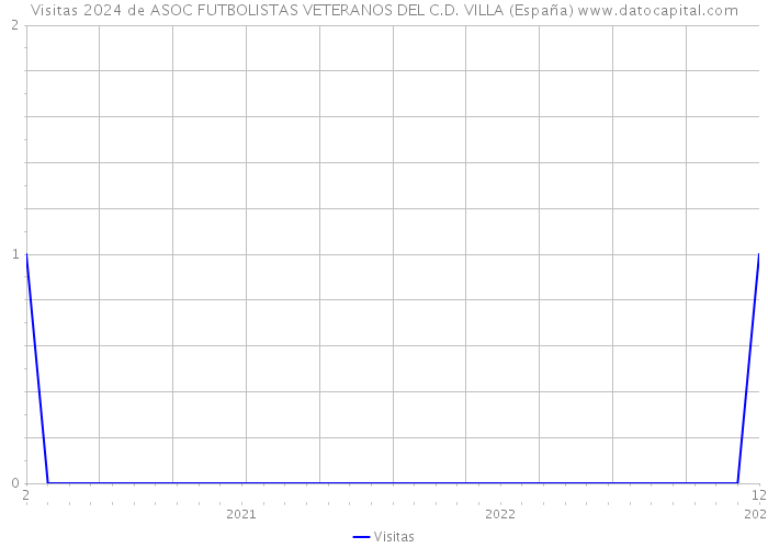 Visitas 2024 de ASOC FUTBOLISTAS VETERANOS DEL C.D. VILLA (España) 