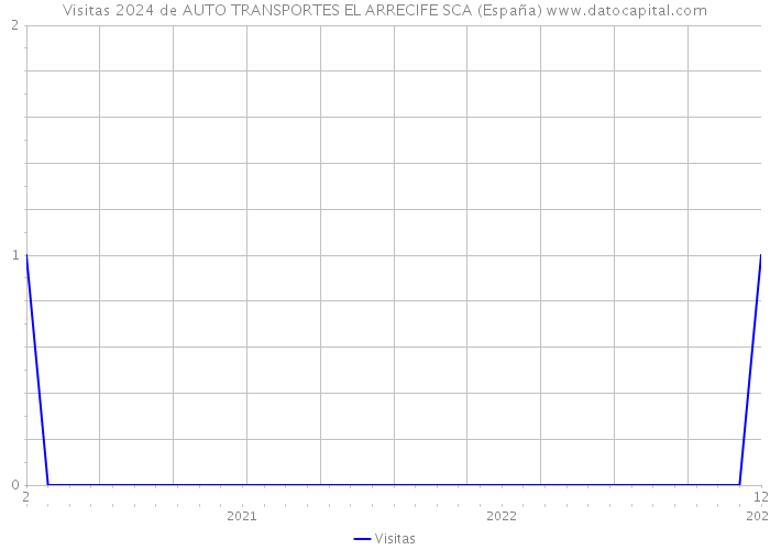Visitas 2024 de AUTO TRANSPORTES EL ARRECIFE SCA (España) 