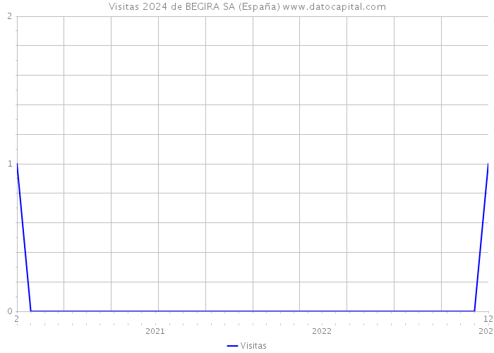 Visitas 2024 de BEGIRA SA (España) 