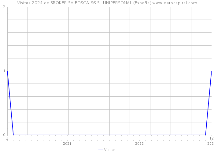 Visitas 2024 de BROKER SA FOSCA 66 SL UNIPERSONAL (España) 