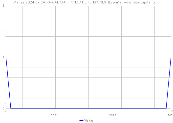 Visitas 2024 de CAIXA GALICIA I FONDO DE PENSIONES. (España) 