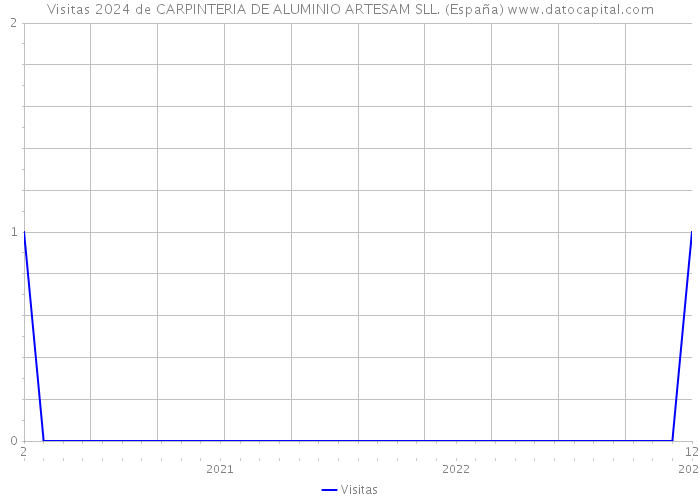 Visitas 2024 de CARPINTERIA DE ALUMINIO ARTESAM SLL. (España) 