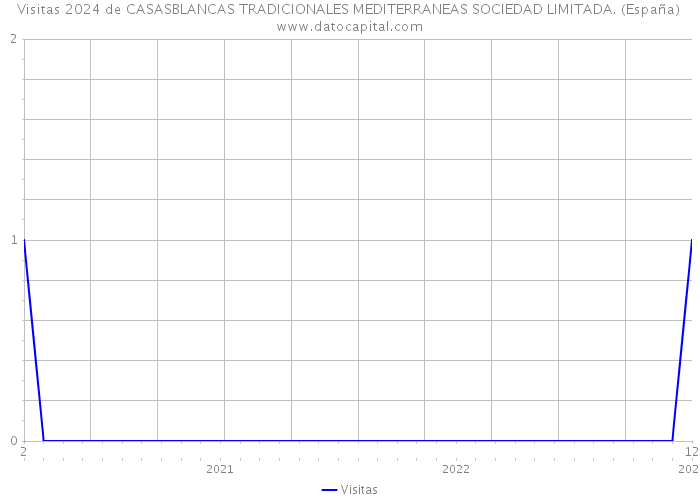 Visitas 2024 de CASASBLANCAS TRADICIONALES MEDITERRANEAS SOCIEDAD LIMITADA. (España) 