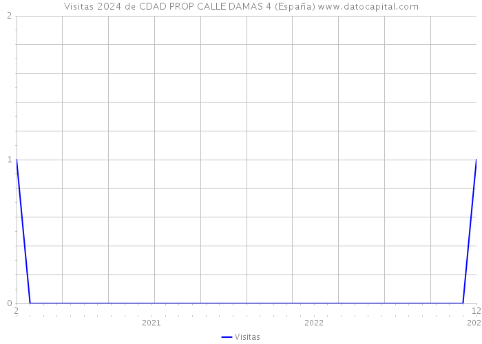 Visitas 2024 de CDAD PROP CALLE DAMAS 4 (España) 