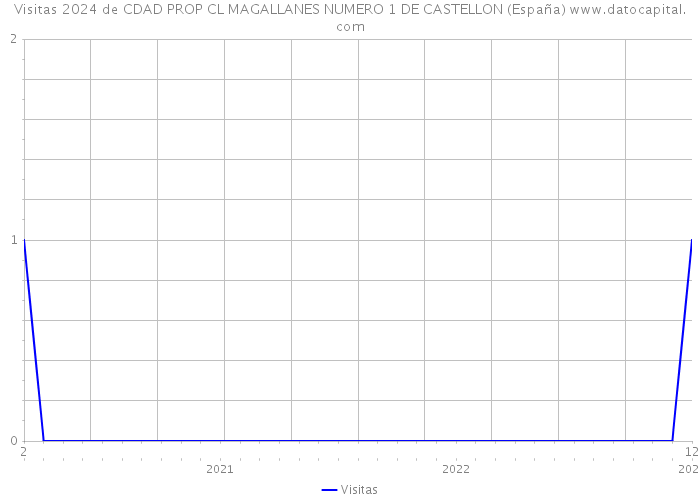 Visitas 2024 de CDAD PROP CL MAGALLANES NUMERO 1 DE CASTELLON (España) 